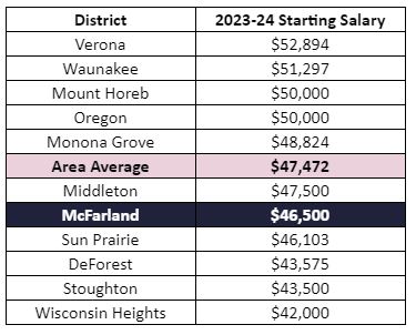Area Communities Starting Teacher Salary graph