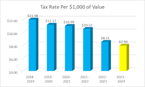 Tax Rate per $1,000 value